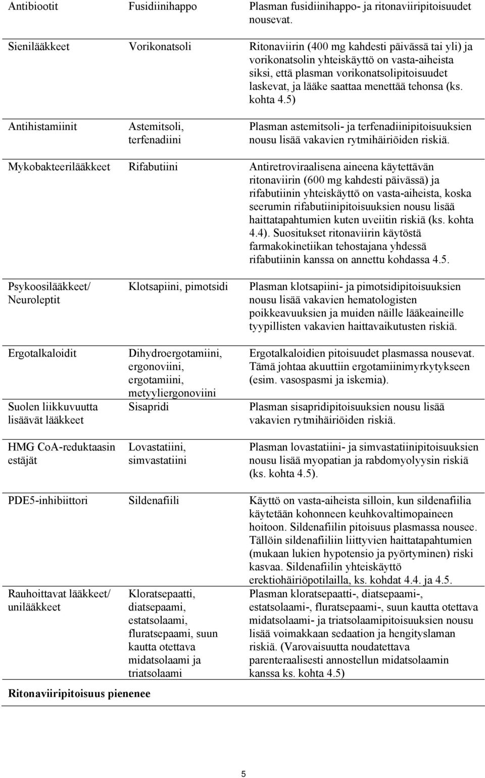 menettää tehonsa (ks. kohta 4.5) Antihistamiinit Astemitsoli, terfenadiini Plasman astemitsoli- ja terfenadiinipitoisuuksien nousu lisää vakavien rytmihäiriöiden riskiä.