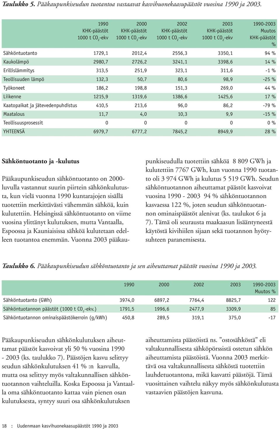 2556,3 3350,1 94 % Kaukolämpö 2980,7 2726,2 3241,1 3398,6 14 % Erillislämmitys 313,5 251,9 323,1 311,6-1 % Teollisuuden lämpö 132,3 50,7 80,6 98,9-25 % Työkoneet 186,2 198,8 151,3 269,0 44 % Liikenne