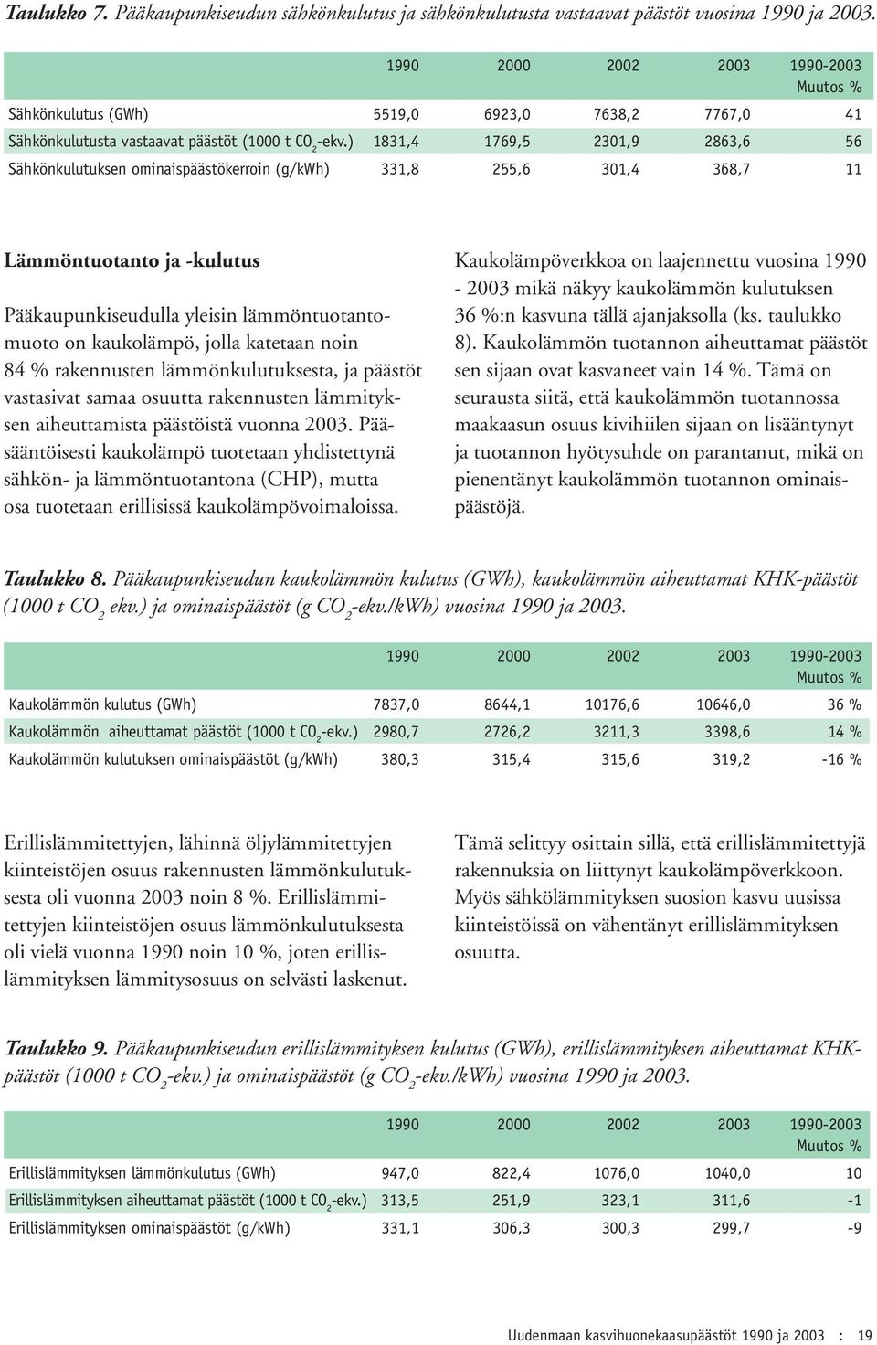 ) 1831,4 1769,5 2301,9 2863,6 56 Sähkönkulutuksen ominaispäästökerroin (g/kwh) 331,8 255,6 301,4 368,7 11 Lämmöntuotanto ja -kulutus Pääkaupunkiseudulla yleisin lämmöntuotantomuoto on kaukolämpö,