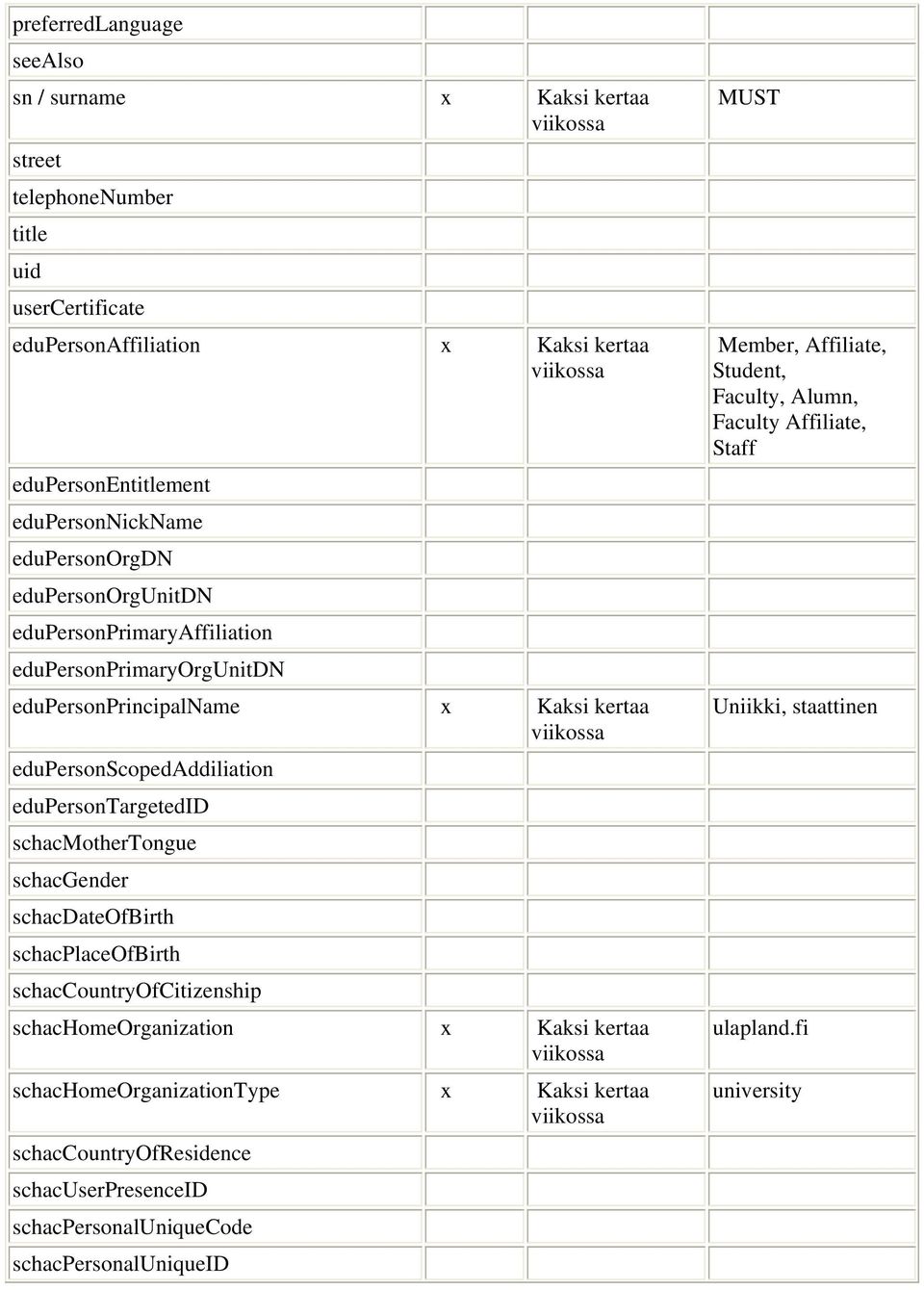 schacmothertongue schacgender schacdateofbirth schacplaceofbirth schaccountryofcitizenship schachomeorganization x Kaksi kertaa schachomeorganizationtype x Kaksi kertaa