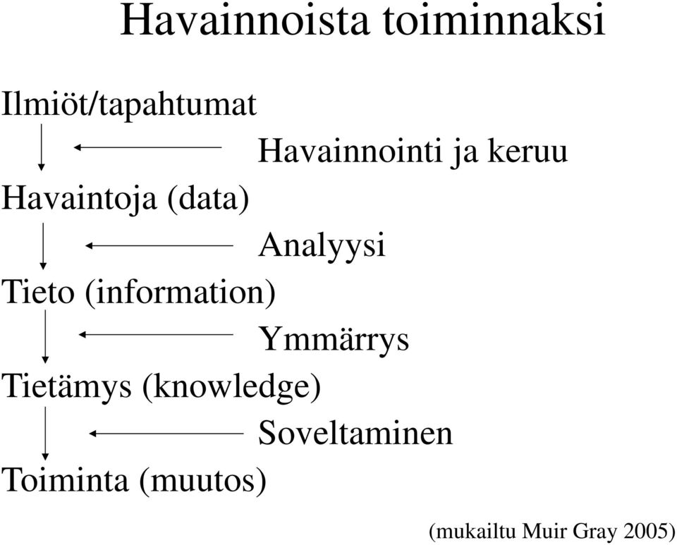 Tieto (information) Ymmärrys Tietämys (knowledge)