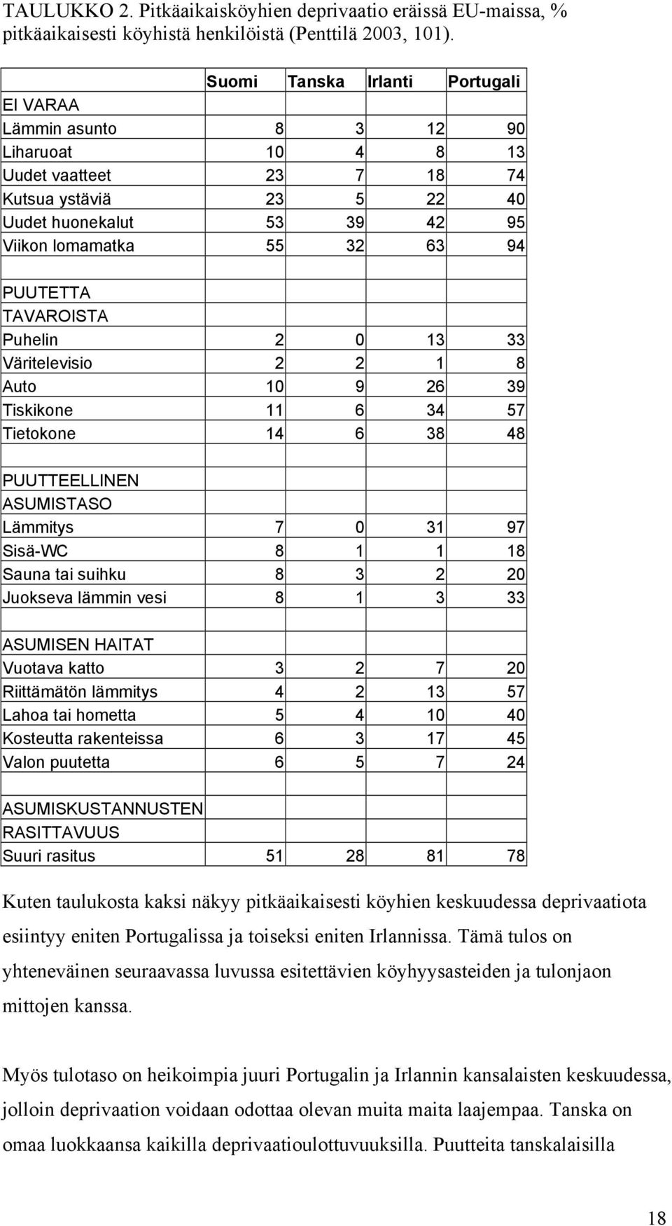 PUUTETTA TAVAROISTA Puhelin 2 0 13 33 Väritelevisio 2 2 1 8 Auto 10 9 26 39 Tiskikone 11 6 34 57 Tietokone 14 6 38 48 PUUTTEELLINEN ASUMISTASO Lämmitys 7 0 31 97 Sisä-WC 8 1 1 18 Sauna tai suihku 8 3