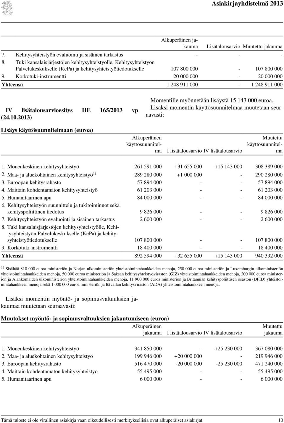 Lisäksi momentin a muutetaan seuraavasti: Lisäys an (euroa) I lisätalousarvio IV lisätalousarvio Muutettu 1. Monenkeskinen kehitysyhteistyö 261 591 000 +31 655 000 +15 143 000 308 389 000 2.