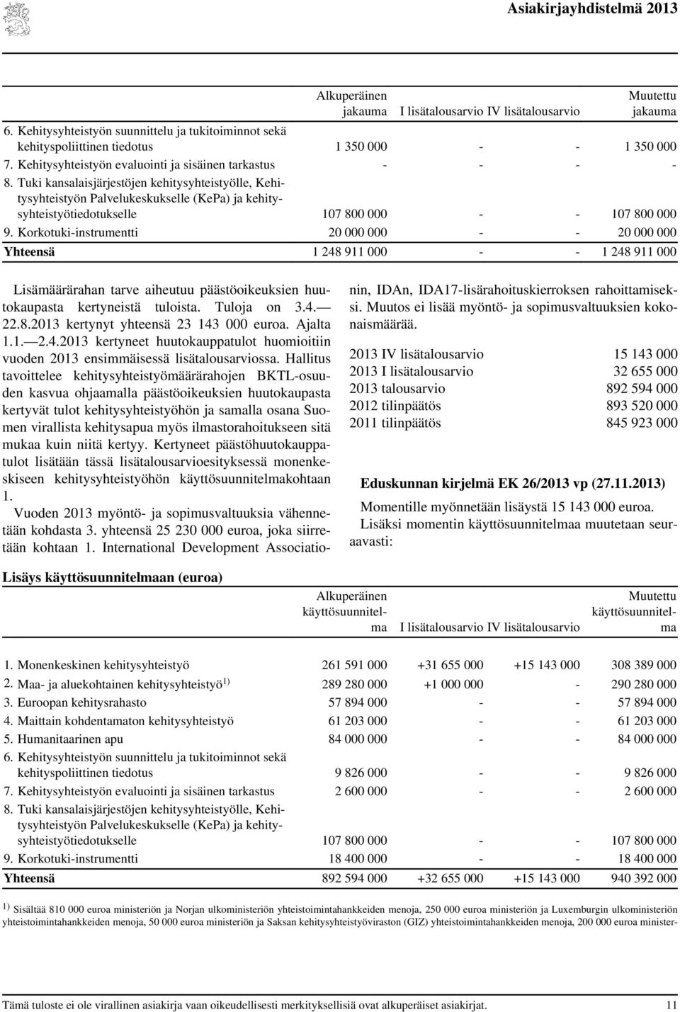 Korkotuki-instrumentti 20 000 000 - - 20 000 000 Yhteensä 1 248 911 000 - - 1 248 911 000 Lisämäärärahan tarve aiheutuu päästöoikeuksien huutokaupasta kertyneistä tuloista. Tuloja on 3.4. 22.8.2013 kertynyt yhteensä 23 143 000 euroa.