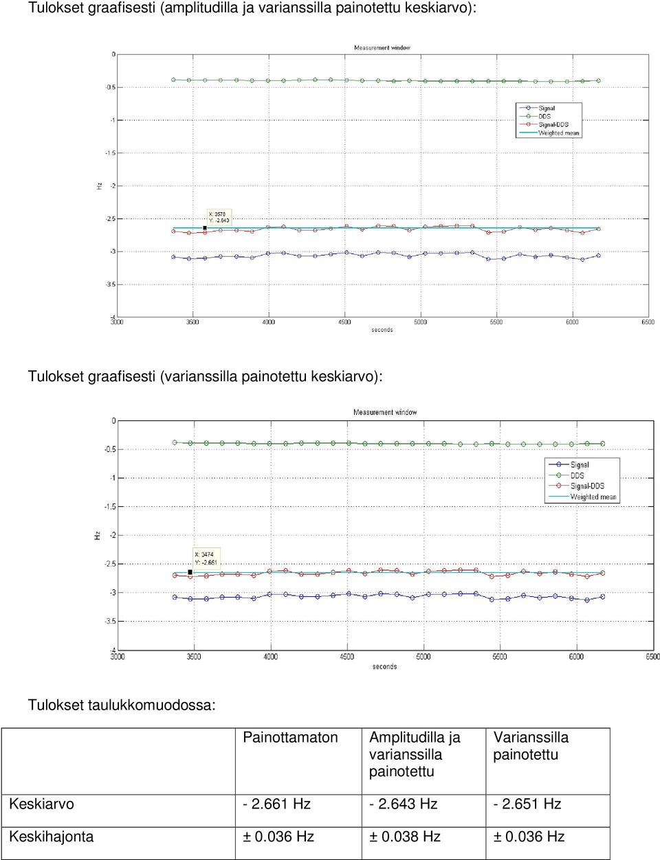 taulukkomuodossa: Painottamaton Amplitudilla ja varianssilla