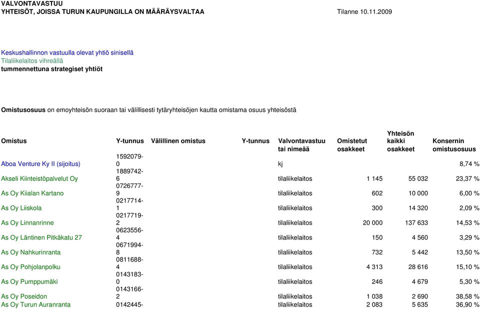 osuus yhteisöstä Omistus Y-tunnus Välillinen omistus Y-tunnus Valvontavastuu Omistetut Yhteisön kaikki Konsernin tai nimeää osakkeet osakkeet omistusosuus Aboa Venture Ky II (sijoitus) 1592079-0 kj