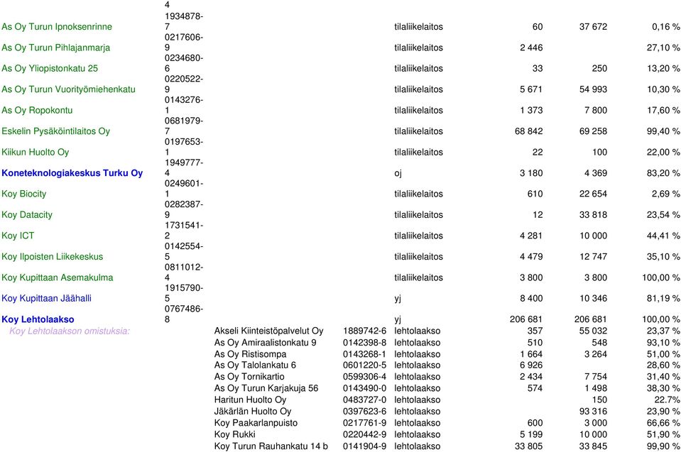 842 69 258 99,40 % Kiikun Huolto Oy 0197653-1 tilaliikelaitos 22 100 22,00 % Koneteknologiakeskus Turku Oy 1949777-4 oj 3 180 4 369 83,20 % Koy Biocity 0249601-1 tilaliikelaitos 610 22 654 2,69 % Koy