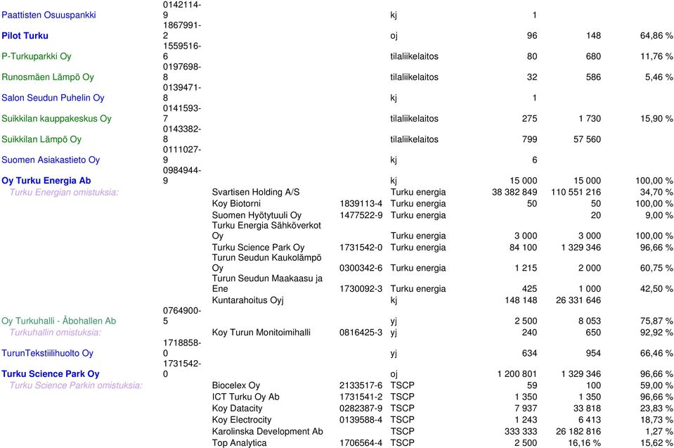 kj 6 Oy Turku Energia Ab 0984944-9 kj 15 000 15 000 100,00 % Turku Energian omistuksia: Svartisen Holding A/S Turku energia 38 382 849 110 551 216 34,70 % Koy Biotorni 1839113-4 Turku energia 50 50
