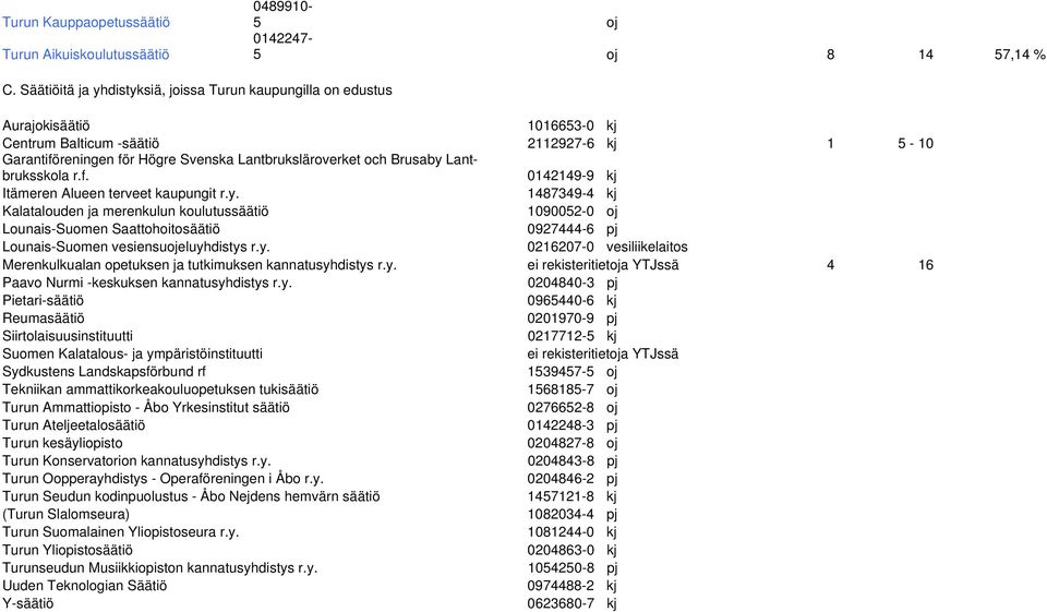 Brusaby Lantbruksskola r.f. 0142149-9 kj Itämeren Alueen terveet kaupungit r.y. 1487349-4 kj Kalatalouden ja merenkulun koulutussäätiö 1090052-0 oj Lounais-Suomen Saattohoitosäätiö 0927444-6 pj Lounais-Suomen vesiensuojeluyhdistys r.