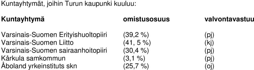 Varsinais-Suomen Liitto (41, 5 %) (kj) Varsinais-Suomen