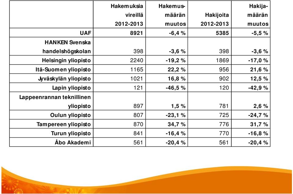 yliopisto 1021 16,8 % 902 12,5 % Lapin yliopisto 121-46,5 % 120-42,9 % Lappeenrannan teknillinen yliopisto 897 1,5 % 781 2,6 % Oulun