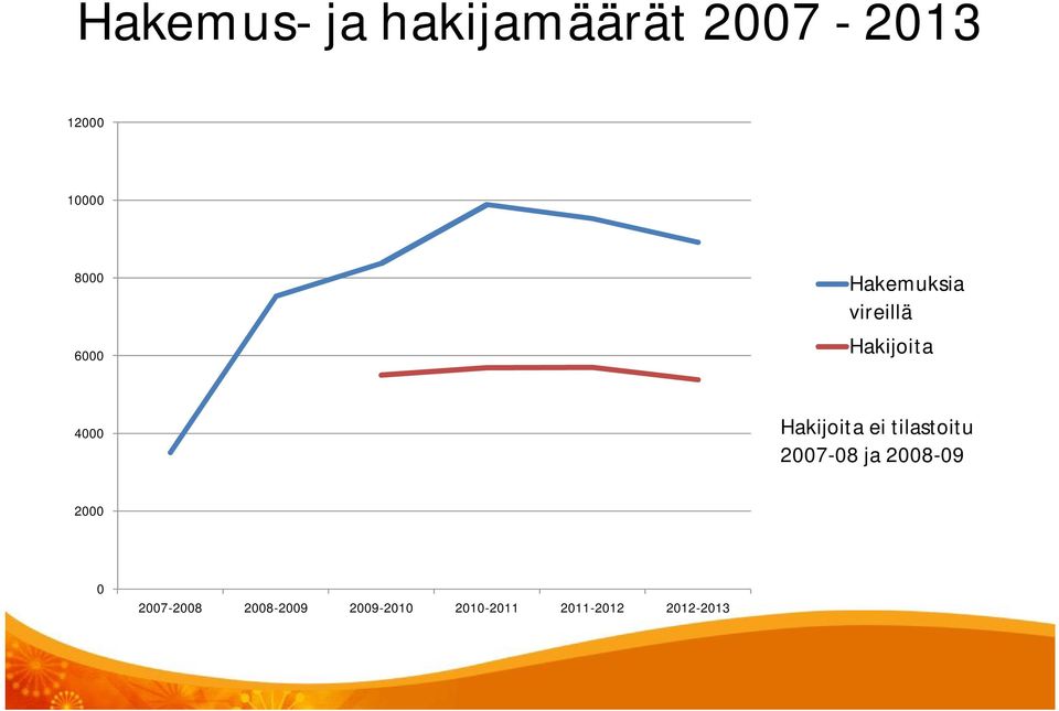 Hakijoita ei tilastoitu 2007-08 ja 2008-09 2000 0