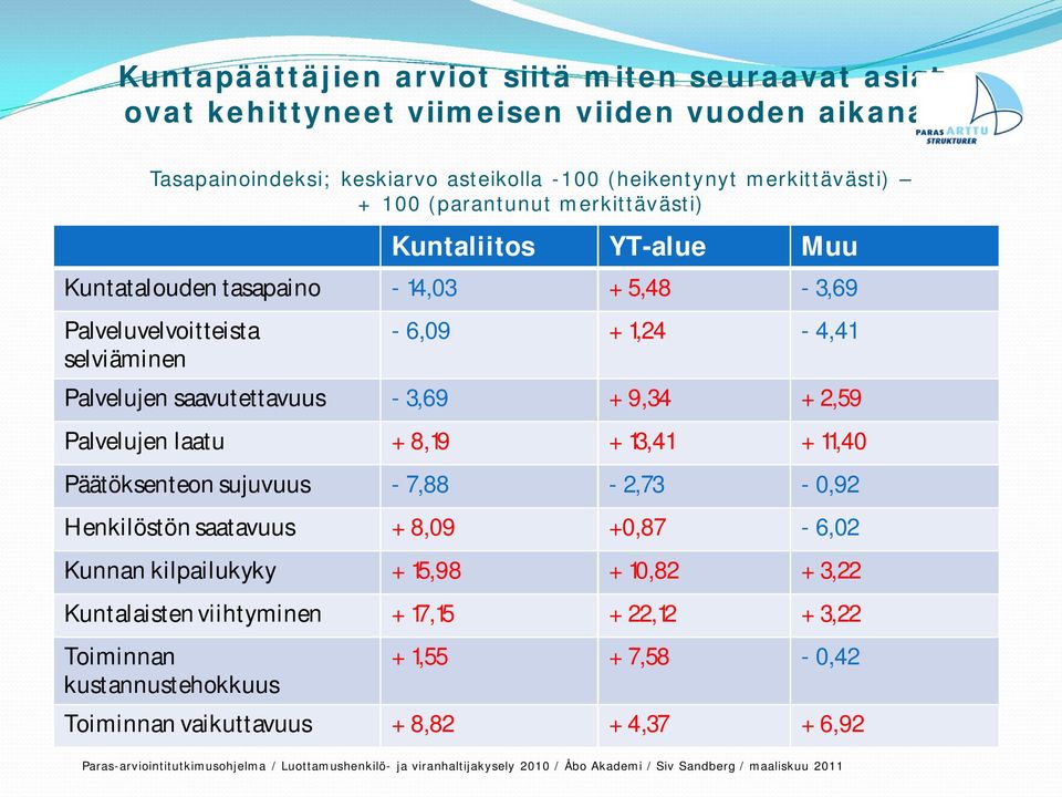 5,48-3,69 Palveluvelvoitteista selviäminen - 6,09 + 1,24-4,41 Palvelujen saavutettavuus - 3,69 + 9,34 + 2,59 Palvelujen laatu + 8,19 + 13,41 + 11,40 Päätöksenteon