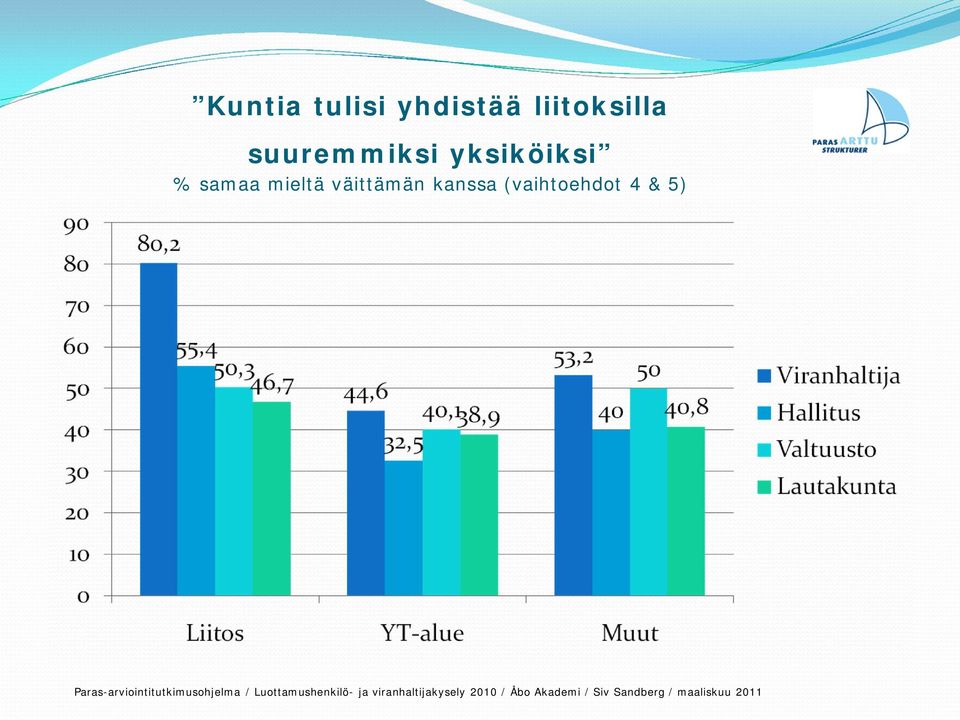 yksiköiksi % samaa mieltä