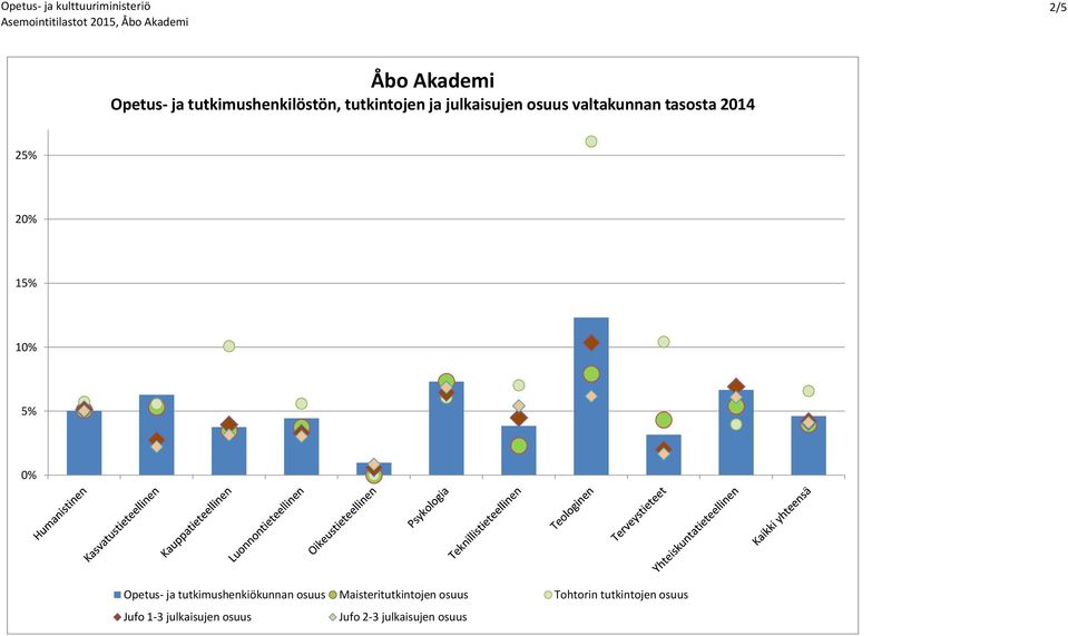 25% 15% 1 5% Opetus- ja tutkimushekiökua osuus Maisteritutkitoje osuus