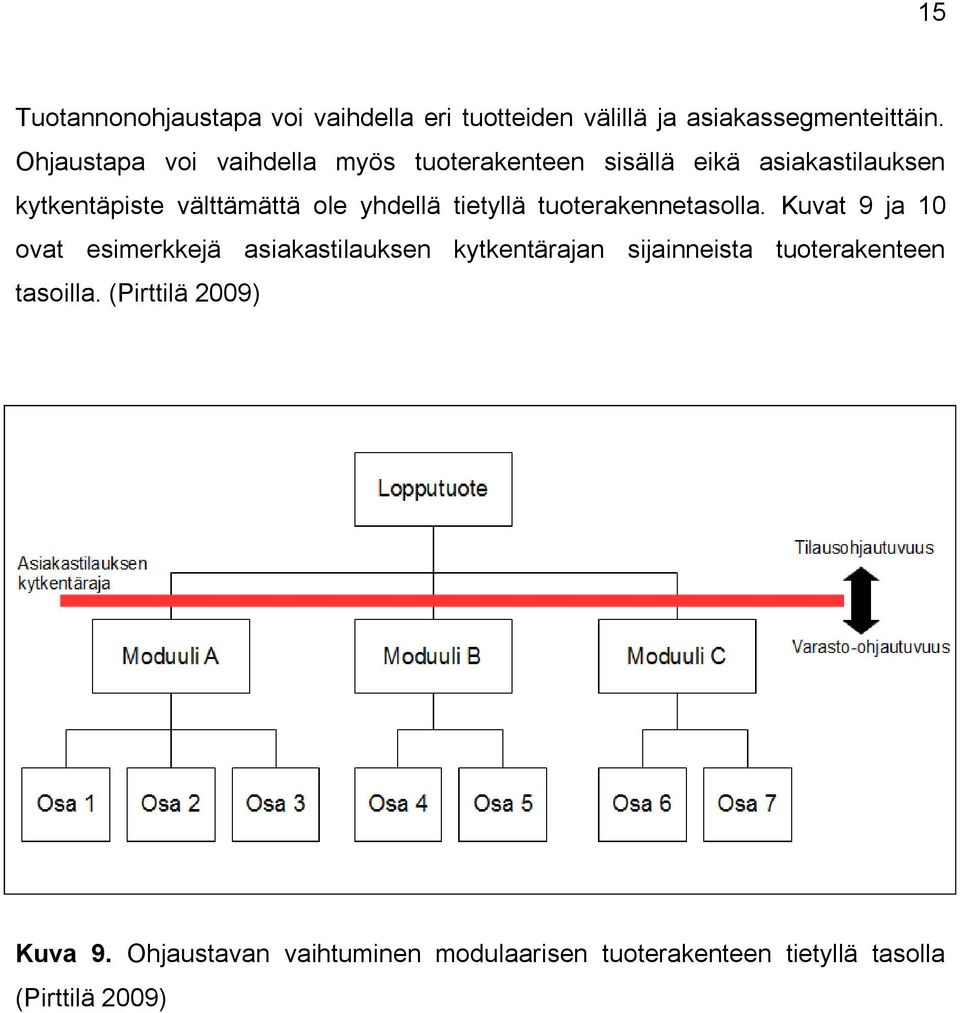 yhdellä tietyllä tuoterakennetasolla.