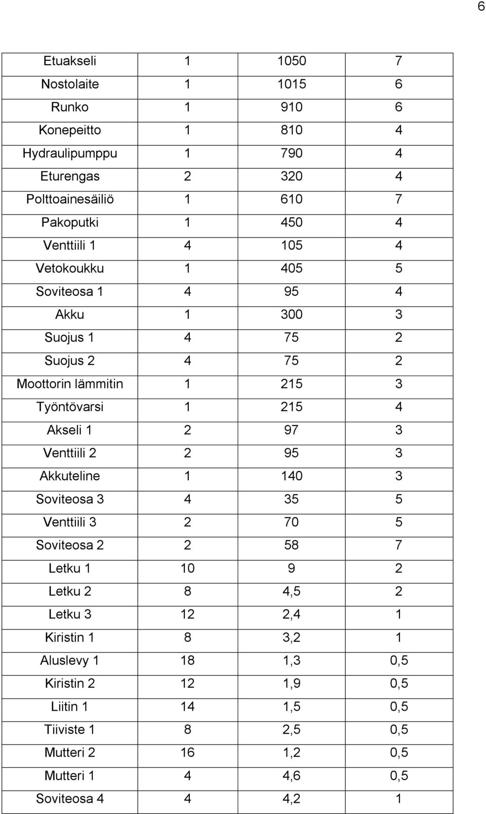 1 2 97 3 Venttiili 2 2 95 3 Akkuteline 1 140 3 Soviteosa 3 4 35 5 Venttiili 3 2 70 5 Soviteosa 2 2 58 7 Letku 1 10 9 2 Letku 2 8 4,5 2 Letku 3 12 2,4 1