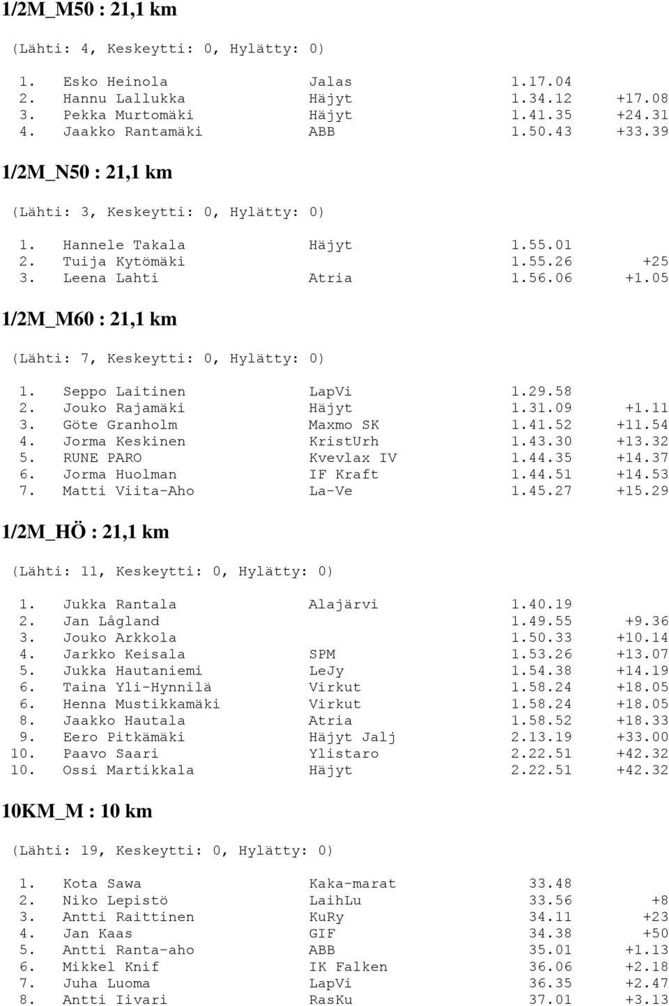 09 +1.11 3. Göte Granholm Maxmo SK 1.41.52 +11.54 4. Jorma Keskinen KristUrh 1.43.30 +13.32 5. RUNE PARO Kvevlax IV 1.44.35 +14.37 6. Jorma Huolman IF Kraft 1.44.51 +14.53 7. Matti Viita-Aho La-Ve 1.