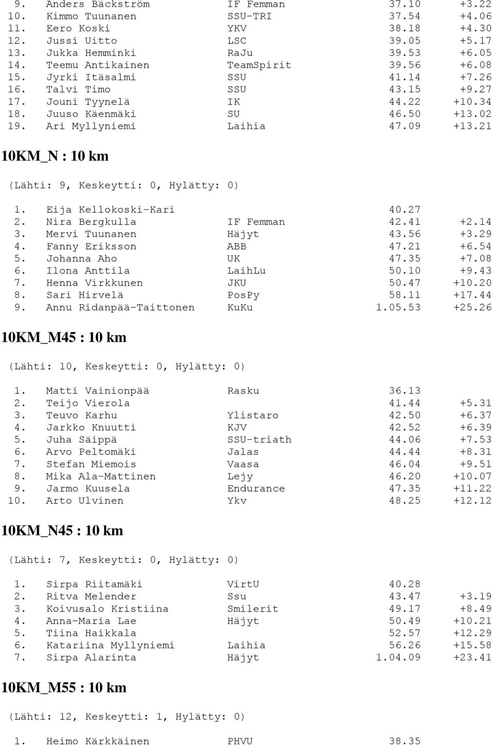 Ari Myllyniemi Laihia 47.09 +13.21 10KM_N : 10 km (Lähti: 9, Keskeytti: 0, Hylätty: 0) 1. Eija Kellokoski-Kari 40.27 2. Nira Bergkulla IF Femman 42.41 +2.14 3. Mervi Tuunanen Häjyt 43.56 +3.29 4.