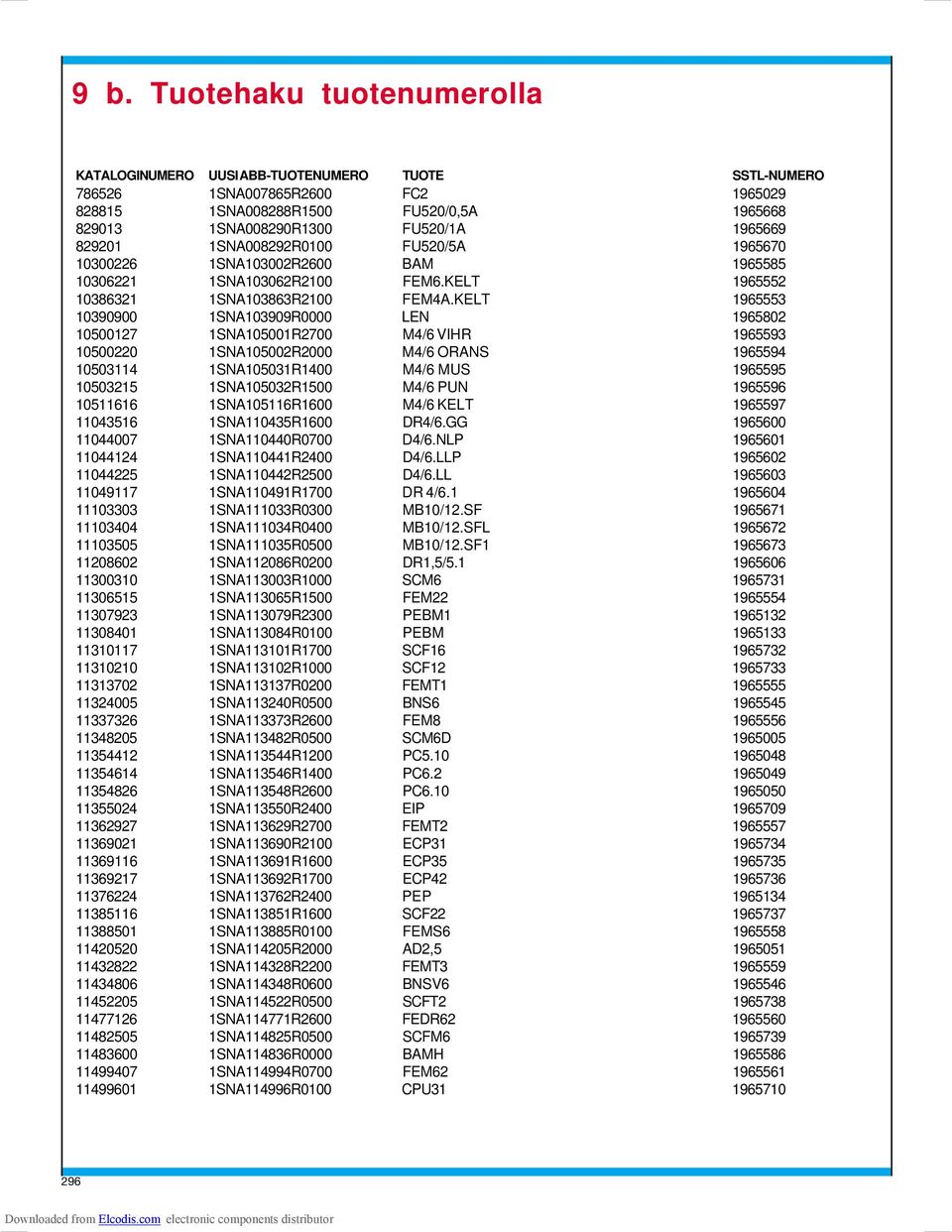 KELT 1965553 10390900 1SNA103909R0000 LEN 1965802 10500127 1SNA105001R2700 M4/6 VIHR 1965593 10500220 1SNA105002R2000 M4/6 ORANS 1965594 10503114 1SNA105031R1400 M4/6 MUS 1965595 10503215