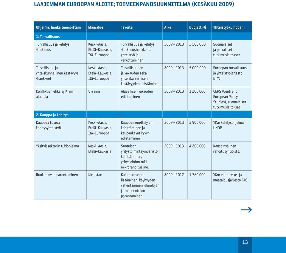 Kauppa ja kehitys Kauppaa tukeva kehitysyhteistyö Yksityissektorin tukiohjelma Keski Aasia, Etelä Kaukasia, Keski Aasia, Etelä Kaukasia, Ukraina Keski Aasia, Etelä Kaukasia, Keski Aasia, Etelä