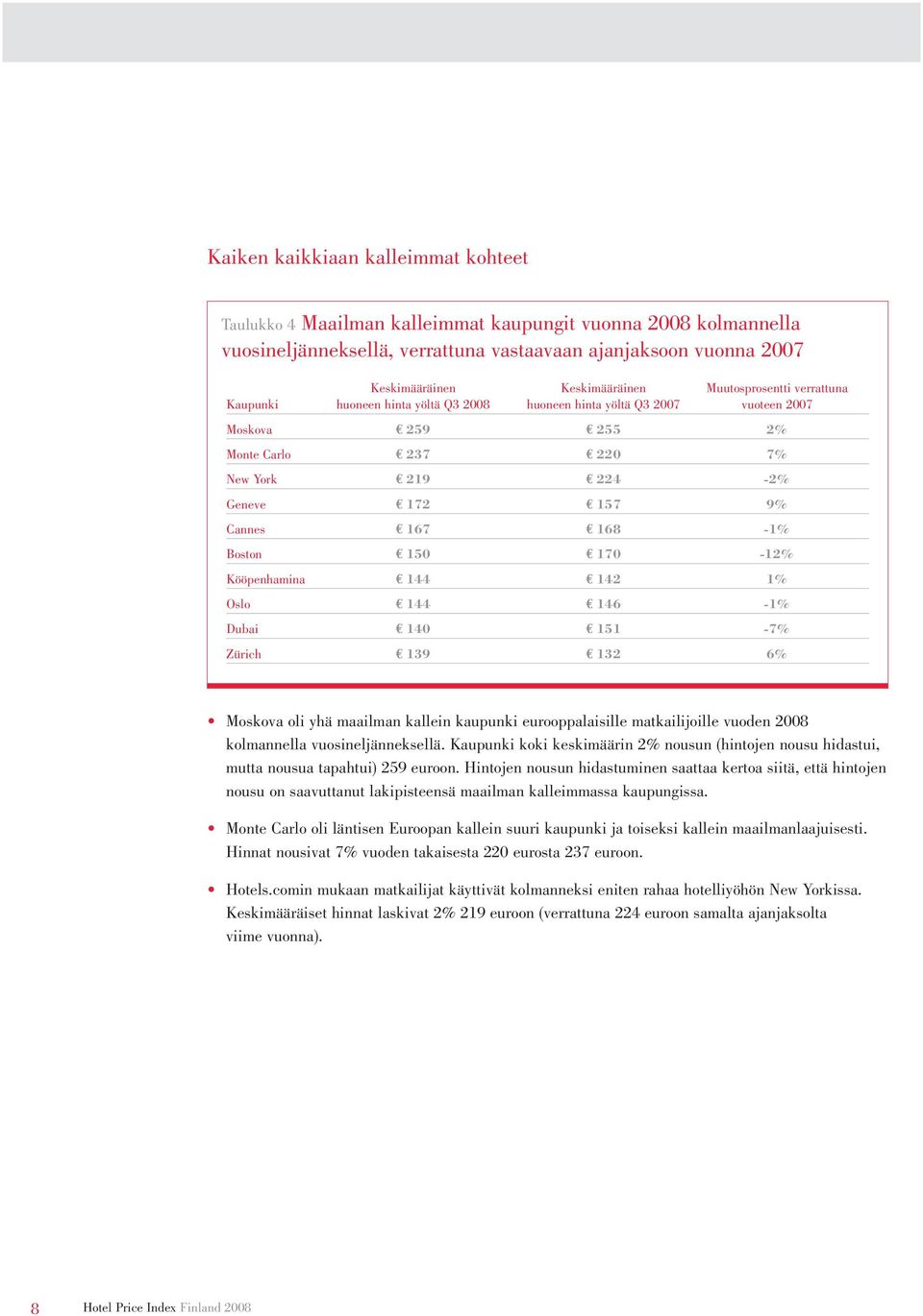 168-1% Boston 150 170-12% Kööpenhamina 144 142 1% Oslo 144 146-1% Dubai 140 151-7% Zürich 139 132 6% Moskova oli yhä maailman kallein kaupunki eurooppalaisille matkailijoille vuoden 2008 kolmannella