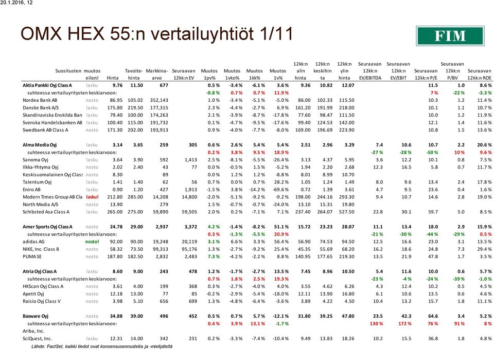 0 % -3.4 % -5.1 % -5.0 % 86.00 102.33 115.50 10.3 1.2 11.4 % Danske Bank A/S lasku 175.80 219.50 177,315 2.3 % -4.4 % -2.7 % 6.9 % 161.20 191.99 218.00 10.1 1.1 10.