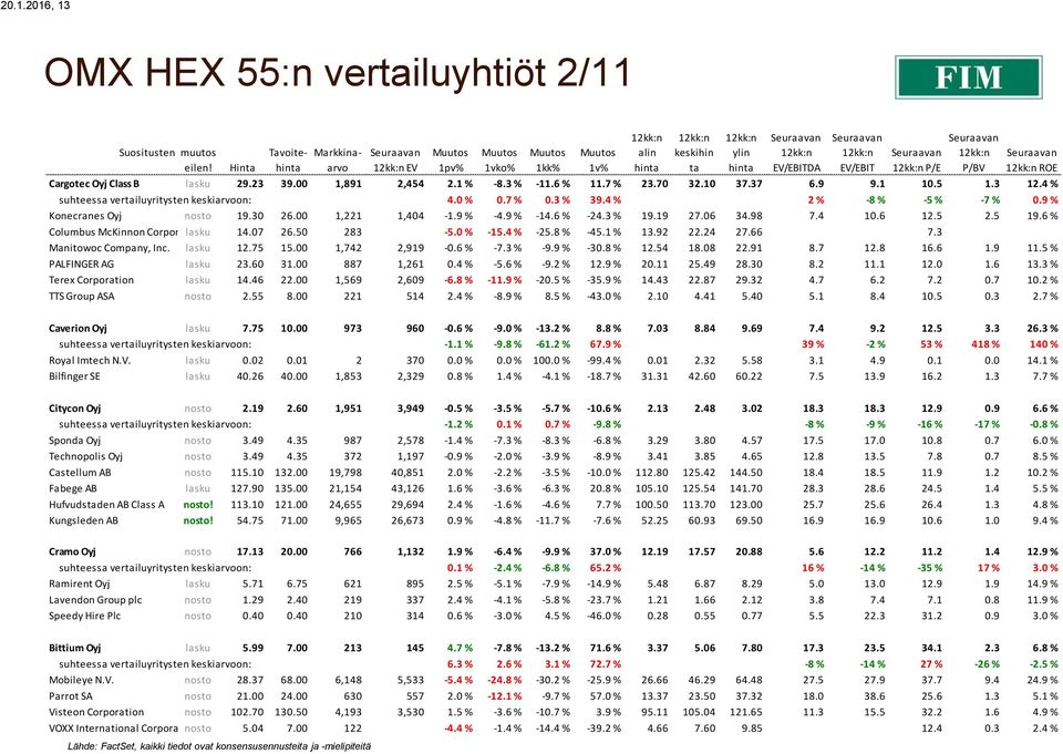 9 % Konecranes Oyj nosto 19.30 26.00 1,221 1,404-1.9 % -4.9 % -14.6 % -24.3 % 19.19 27.06 34.98 7.4 10.6 12.5 2.5 19.6 % Columbus McKinnon Corporation lasku 14.07 26.50 283-5.0 % -15.4 % -25.8 % -45.