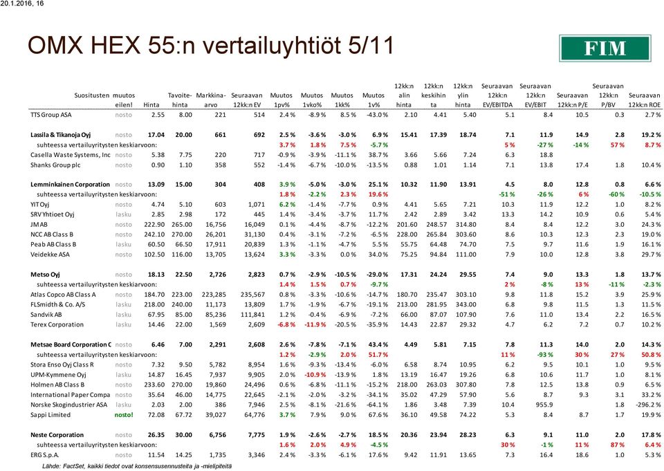 2 % suhteessa vertailuyritysten keskiarvoon: 3.7 % 1.8 % 7.5 % -5.7 % 5 % -27 % -14 % 57 % 8.7 % Casella Waste Systems, Inc. Class nosto A 5.38 7.75 220 717-0.9 % -3.9 % -11.1 % 38.7 % 3.66 5.66 7.