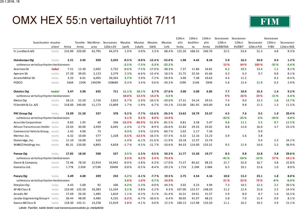 2 % suhteessa vertailuyritysten keskiarvoon: -2.5 % -7.3 % -3.3 % -22.2 % 15 % 64 % 183 % -31 % -3.4 % Acerinox SA lasku! 7.51 12.49 2,002 2,732-0.6 % -7.5 % -17.0 % -38.3 % 7.37 11.86 16.81 6.2 10.