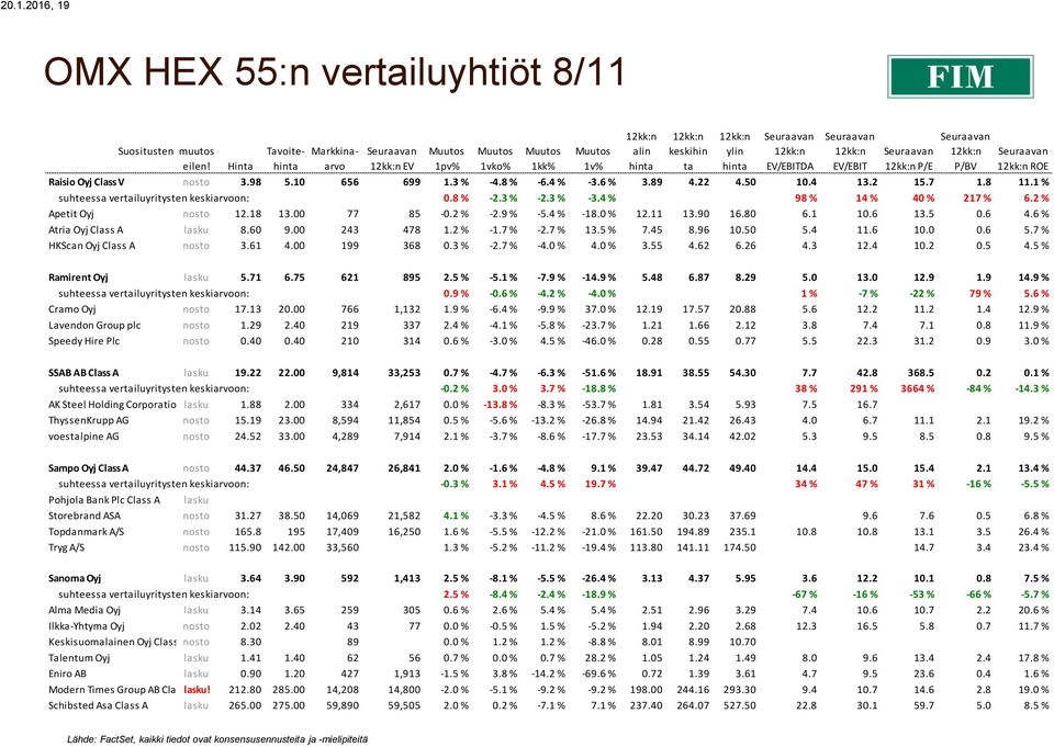 00 77 85-0.2 % -2.9 % -5.4 % -18.0 % 12.11 13.90 16.80 6.1 10.6 13.5 0.6 4.6 % Atria Oyj Class A lasku 8.60 9.00 243 478 1.2 % -1.7 % -2.7 % 13.5 % 7.45 8.96 10.50 5.4 11.6 10.0 0.6 5.