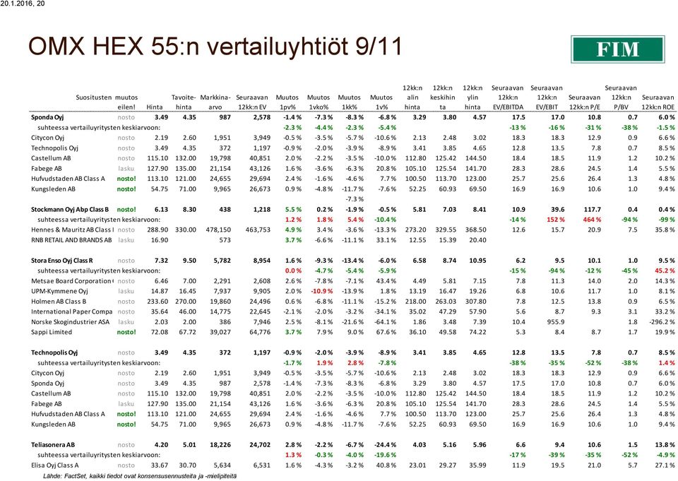 19 2.60 1,951 3,949-0.5 % -3.5 % -5.7 % -10.6 % 2.13 2.48 3.02 18.3 18.3 12.9 0.9 6.6 % Technopolis Oyj nosto 3.49 4.35 372 1,197-0.9 % -2.0 % -3.9 % -8.9 % 3.41 3.85 4.65 12.8 13.5 7.8 0.7 8.