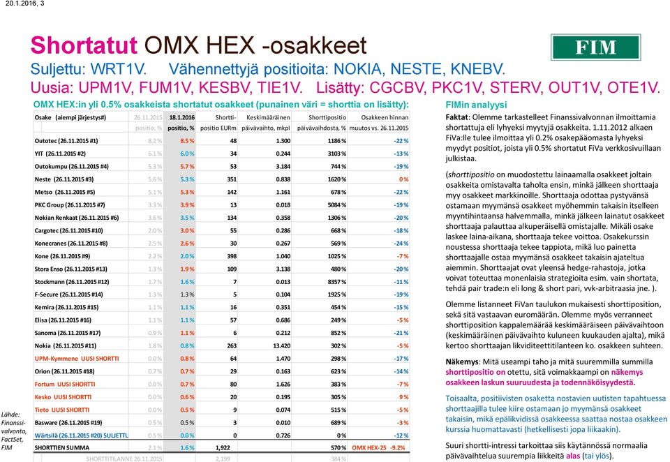 26.11.2015 Outotec (26.11.2015 #1) 8.2 % 8.5 % 48 1.300 1186 % -22 % YIT (26.11.2015 #2) 6.1 % 6.0 % 34 0.244 3103 % -13 % Outokumpu (26.11.2015 #4) 5.3 % 5.7 % 53 3.184 744 % -19 % Neste (26.11.2015 #3) 5.
