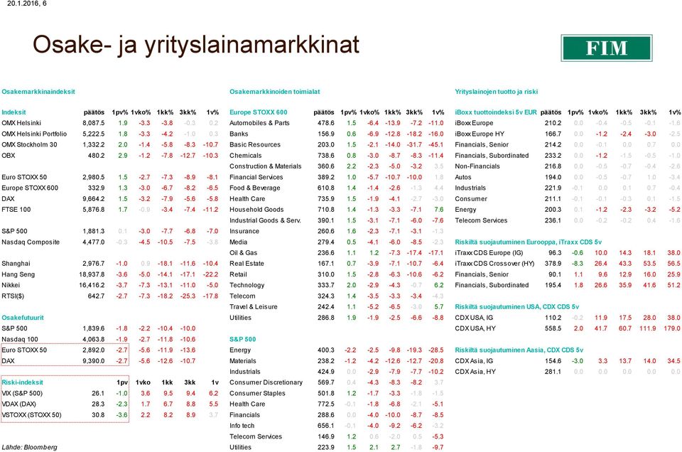 5-0.1-1.6 OMX Helsinki Portfolio 5,222.5 1.8-3.3-4.2-1.0 0.3 Banks 156.9 0.6-6.9-12.8-18.2-16.0 iboxx Europe HY 166.7 0.0-1.2-2.4-3.0-2.5 OMX Stockholm 30 1,332.2 2.0-1.4-5.8-8.3-10.
