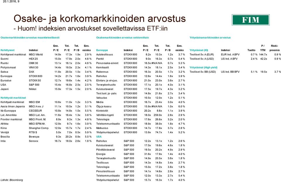 Tot. Tot. Enn. Enn. Tot. Tot. Enn. P / Riski- Kehittyneet Indeksi P / E P / E P / B osinko Eurooppa Indeksi P / E P / E P / B osinko Yrityslainat (IG) Indeksi Tuotto YTM preemio Kehittyneet markkinat MSCI World 14.