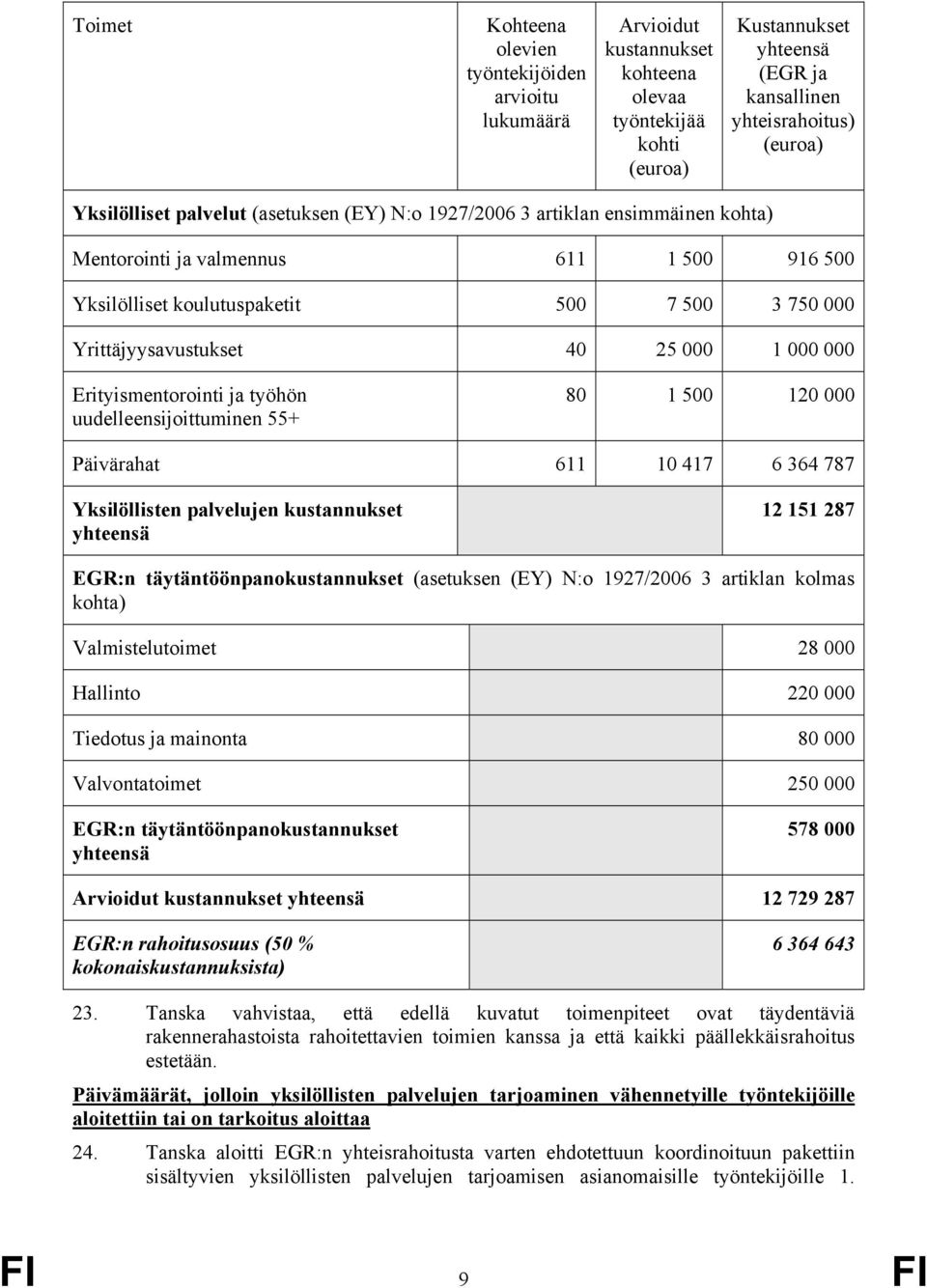 25 000 1 000 000 Erityismentorointi ja työhön uudelleensijoittuminen 55+ 80 1 500 120 000 Päivärahat 611 10 417 6 364 787 Yksilöllisten palvelujen kustannukset yhteensä 12 151 287 EGR:n