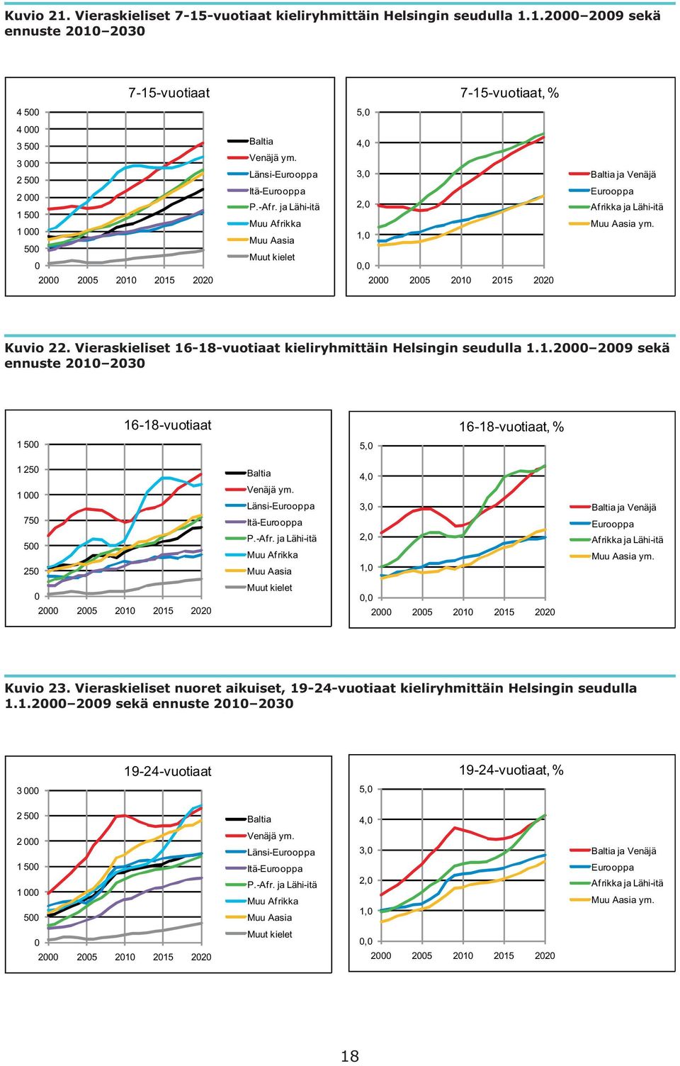 Vieraskieliset 16-18-vuotiaat kieliryhmittäin Helsingin seudulla 1.1.2000 2009 sekä ennuste 2010 2030 16-18-vuotiaat 16-18-vuotiaat,% 1 500 5,0 1 250 1 000 750 500 250 Baltia Venäjä ym.