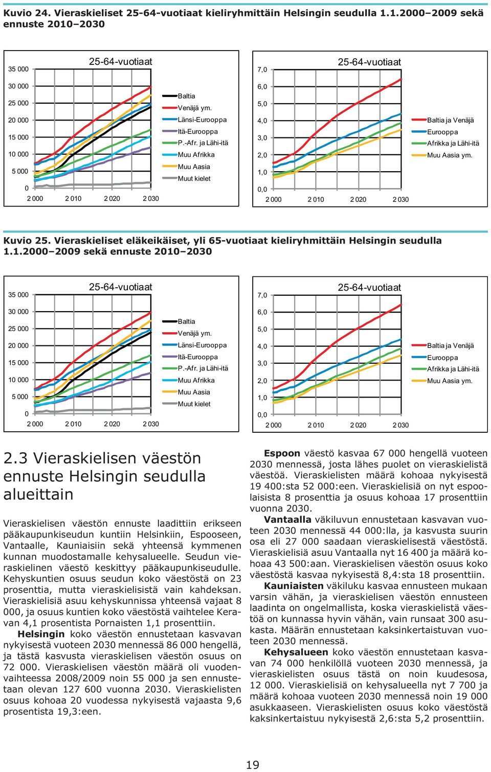 5 000 0 2 000 2 010 2 020 2 030 Muu Aasia Muut kielet 1,0 0,0 2 000 2 010 2 020 2 030 Kuvio 25. Vieraskieliset eläkeikäiset, yli 65-vuotiaat kieliryhmittäin Helsingin seudulla 1.1.2000 2009 sekä ennuste 2010 2030 35 000 25-64-vuotiaat 7,0 25-64-vuotiaat 30 000 25 000 Baltia Venäjä ym.