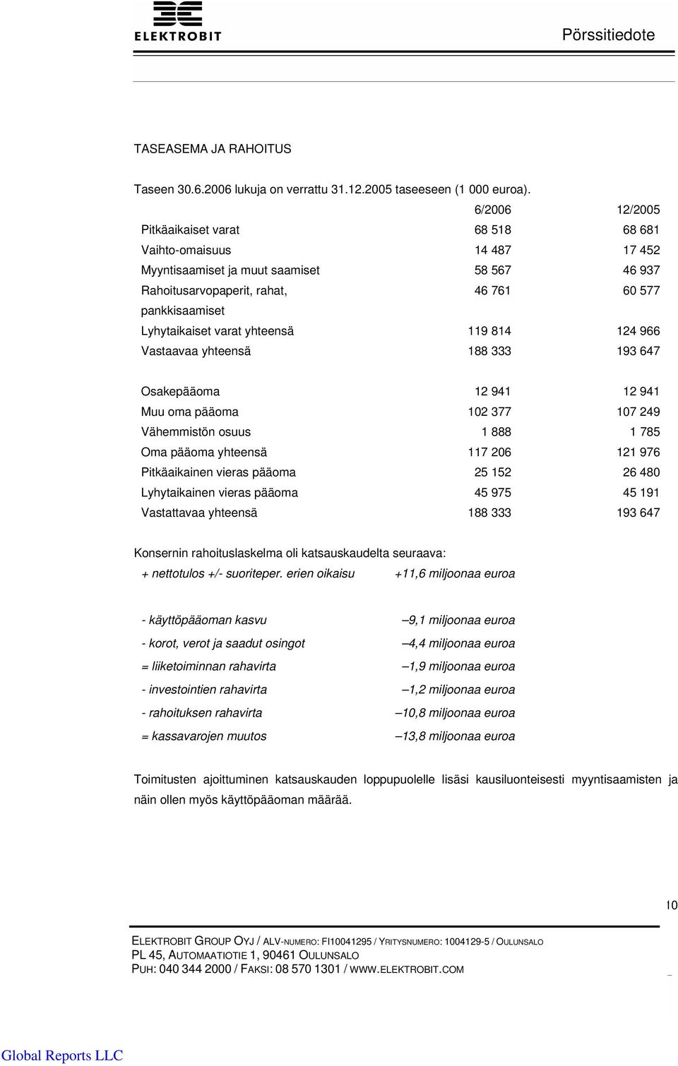varat yhteensä 119 814 124 966 Vastaavaa yhteensä 188 333 193 647 Osakepääoma 12 941 12 941 Muu oma pääoma 102 377 107 249 Vähemmistön osuus 1 888 1 785 Oma pääoma yhteensä 117 206 121 976