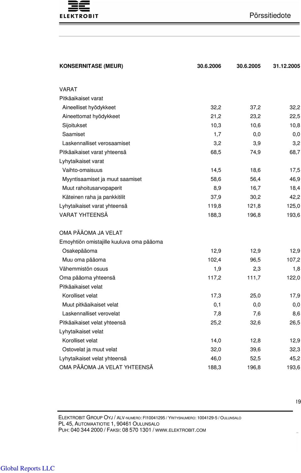 Pitkäaikaiset varat yhteensä 68,5 74,9 68,7 Lyhytaikaiset varat Vaihto-omaisuus 14,5 18,6 17,5 Myyntisaamiset ja muut saamiset 58,6 56,4 46,9 Muut rahoitusarvopaperit 8,9 16,7 18,4 Käteinen raha ja