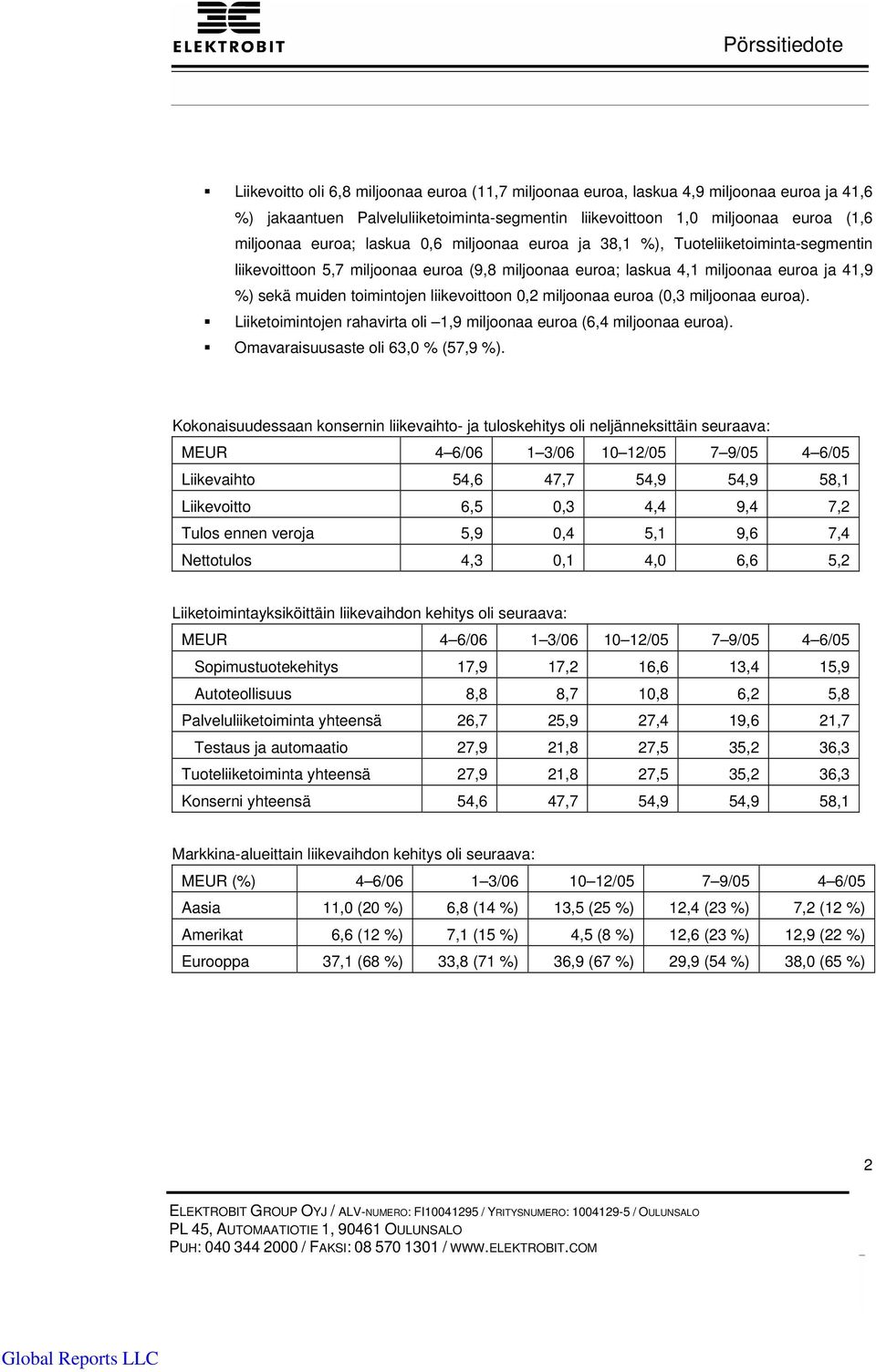 0,2 miljoonaa euroa (0,3 miljoonaa euroa). Liiketoimintojen rahavirta oli 1,9 miljoonaa euroa (6,4 miljoonaa euroa). Omavaraisuusaste oli 63,0 % (57,9 %).