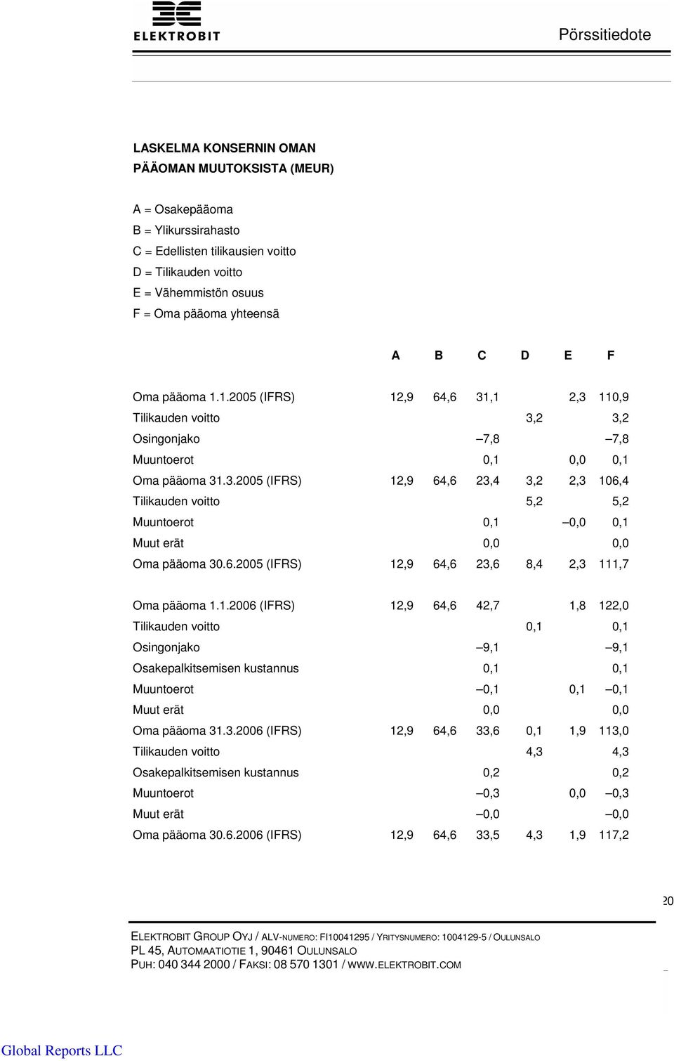 6.2005 (IFRS) 12,9 64,6 23,6 8,4 2,3 111,7 Oma pääoma 1.1.2006 (IFRS) 12,9 64,6 42,7 1,8 122,0 Tilikauden voitto 0,1 0,1 Osingonjako 9,1 9,1 Osakepalkitsemisen kustannus 0,1 0,1 Muuntoerot 0,1 0,1 0,1 Muut erät 0,0 0,0 Oma pääoma 31.