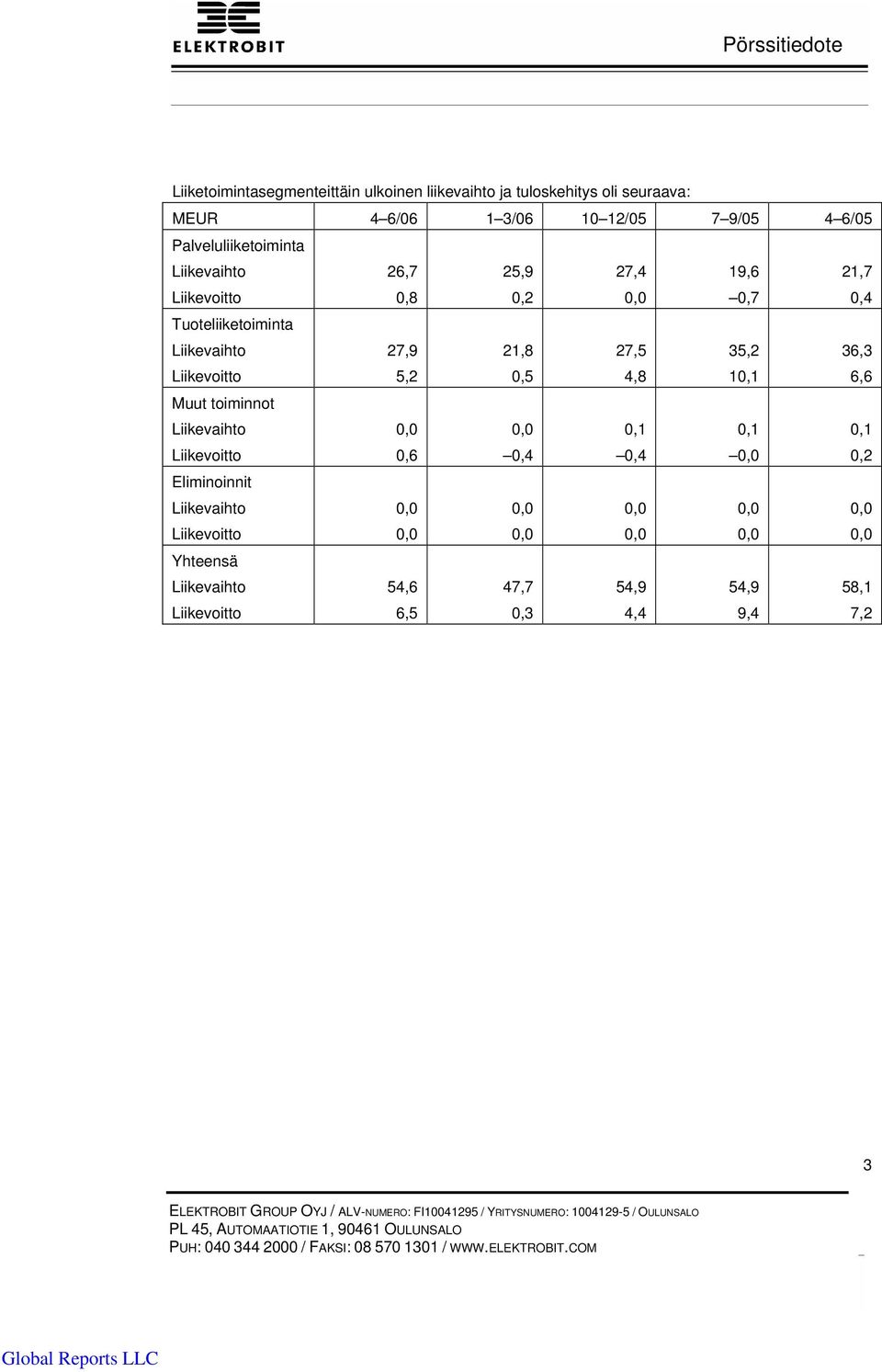 27,9 5,2 21,8 0,5 27,5 4,8 35,2 10,1 36,3 6,6 Muut toiminnot Liikevaihto Liikevoitto 0,0 0,6 0,0 0,4 0,1 0,4 0,1 0,0 0,1 0,2