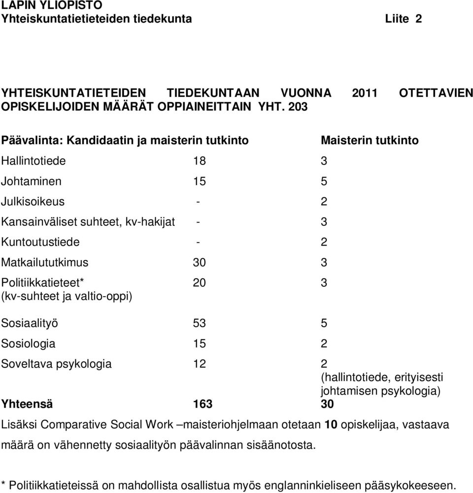 Politiikkatieteet* 20 3 (kv-suhteet ja valtio-oppi) Sosiaalityö 53 5 Sosiologia 15 2 Maisterin tutkinto Soveltava psykologia 12 2 (hallintotiede, erityisesti johtamisen psykologia)