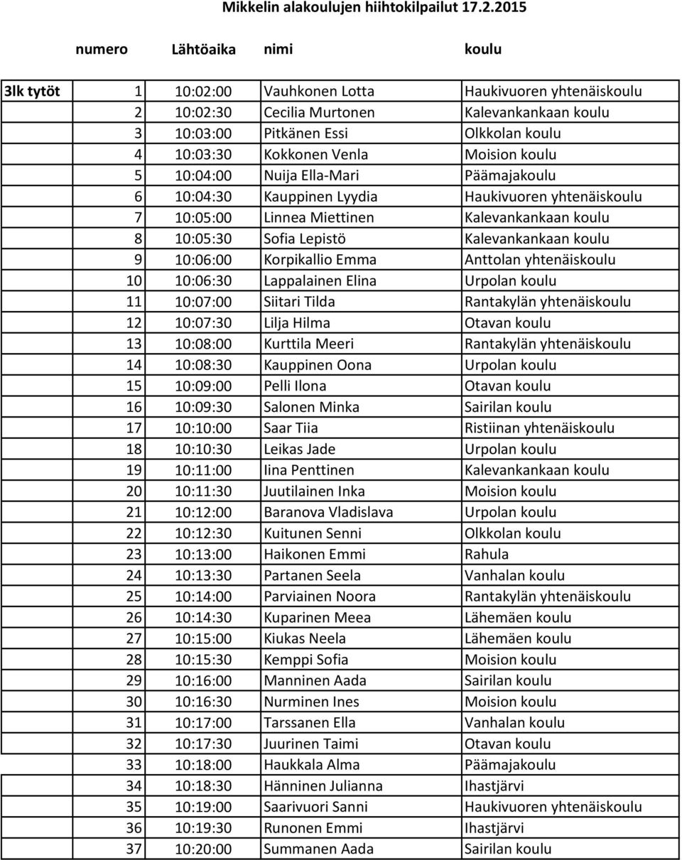 Kokkonen Venla Moision koulu 5 10:04:00 Nuija Ella-Mari Päämajakoulu 6 10:04:30 Kauppinen Lyydia Haukivuoren yhtenäiskoulu 7 10:05:00 Linnea Miettinen Kalevankankaan koulu 8 10:05:30 Sofia Lepistö