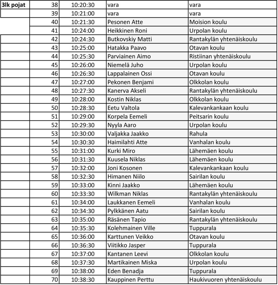 koulu 48 10:27:30 Kanerva Akseli Rantakylän yhtenäiskoulu 49 10:28:00 Kostin Niklas Olkkolan koulu 50 10:28:30 Eetu Valtola Kalevankankaan koulu 51 10:29:00 Korpela Eemeli Peitsarin koulu 52 10:29:30