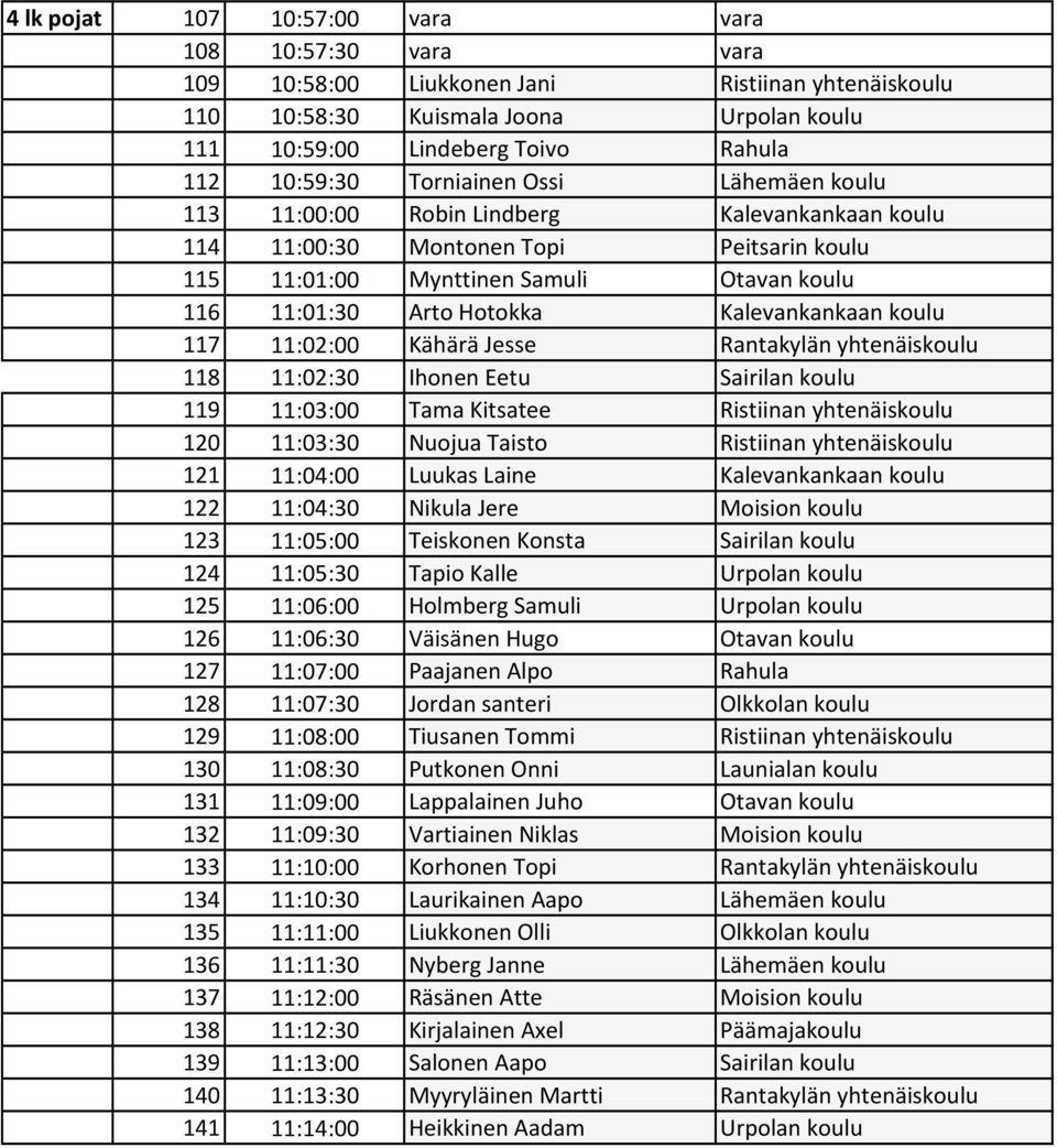 Kalevankankaan koulu 117 11:02:00 Kähärä Jesse Rantakylän yhtenäiskoulu 118 11:02:30 Ihonen Eetu Sairilan koulu 119 11:03:00 Tama Kitsatee Ristiinan yhtenäiskoulu 120 11:03:30 Nuojua Taisto Ristiinan