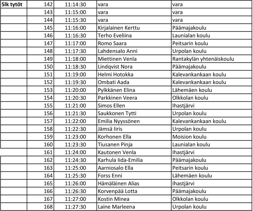 koulu 152 11:19:30 Ombati Aada Kalevankankaan koulu 153 11:20:00 Pylkkänen Elina Lähemäen koulu 154 11:20:30 Parkkinen Veera Olkkolan koulu 155 11:21:00 Simos Ellen Ihastjärvi 156 11:21:30 Saukkonen