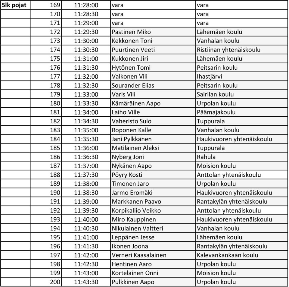 11:33:00 Varis Vili Sairilan koulu 180 11:33:30 Kämäräinen Aapo Urpolan koulu 181 11:34:00 Laiho Ville Päämajakoulu 182 11:34:30 Vaheristo Sulo Tuppurala 183 11:35:00 Roponen Kalle Vanhalan koulu 184