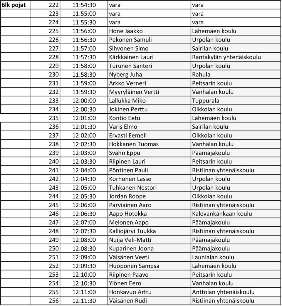 Myyryläinen Vertti Vanhalan koulu 233 12:00:00 Lallukka Miko Tuppurala 234 12:00:30 Jokinen Perttu Olkkolan koulu 235 12:01:00 Kontio Eetu Lähemäen koulu 236 12:01:30 Varis Elmo Sairilan koulu 237